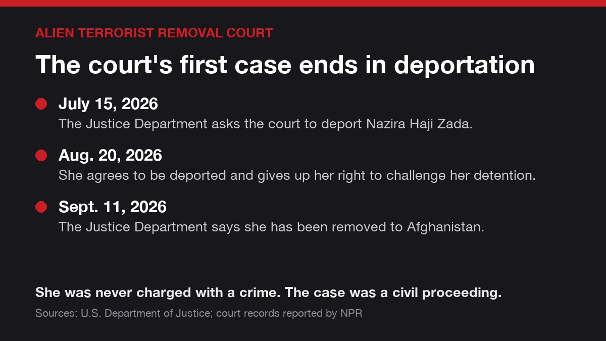 Alien Terrorist Removal Court case card: The court's first case ends in deportation. July 15, 2026: The Justice Department asks the court to deport Nazira Haji Zada. Aug. 20, 2026: She agrees to be…