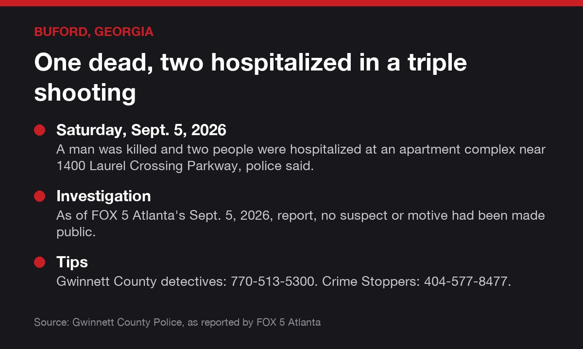 Buford, Georgia case card: One dead, two hospitalized in a triple shooting. Saturday, Sept. 5, 2026: A man was killed and two people were hospitalized at an apartment complex near 1400 Laurel…