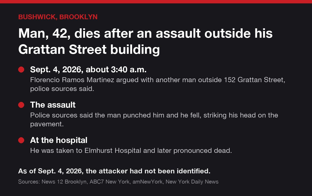 Bushwick, Brooklyn case card: Man, 42, dies after an assault outside his Grattan Street building. Sept. 4, 2026, about 3:40 a.m.: Florencio Ramos Martinez argued with another man outside 152…