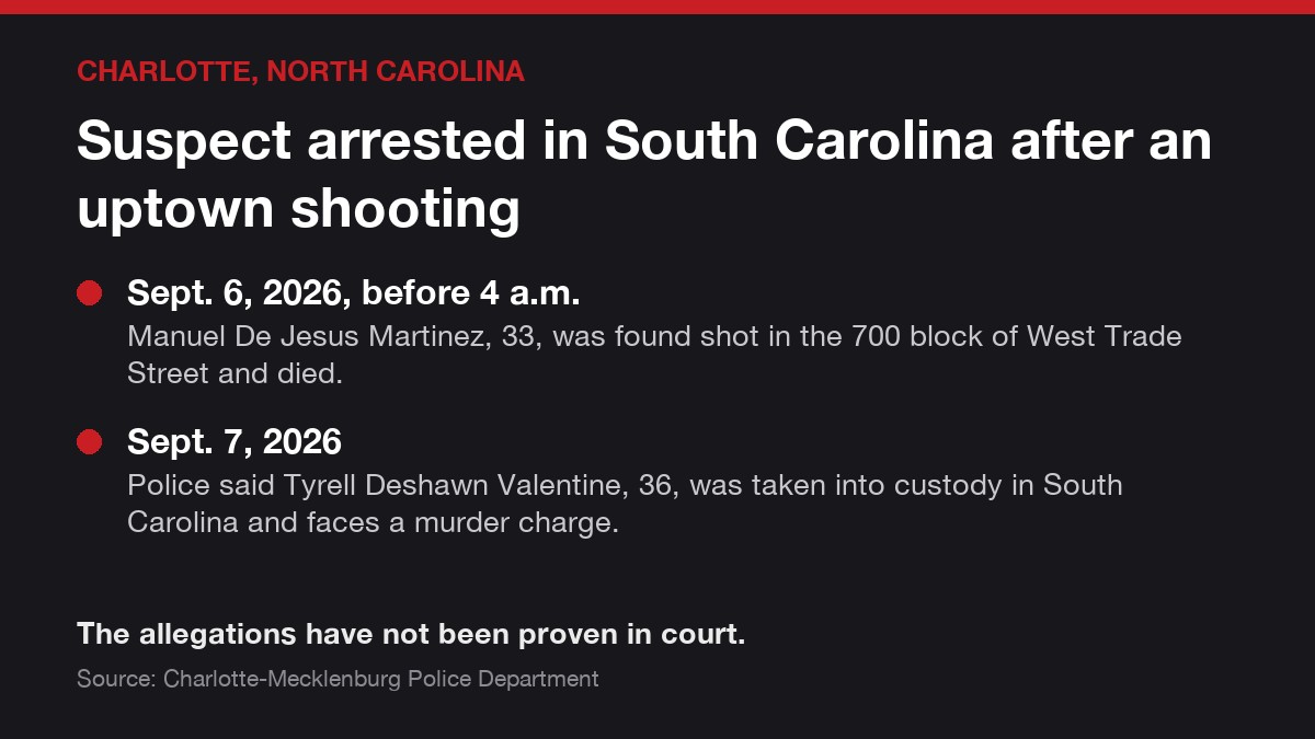 Charlotte, North Carolina case card: Suspect arrested in South Carolina after an uptown shooting. Sept. 6, 2026, before 4 a.m.: Manuel De Jesus Martinez, 33, was found shot in the 700 block of West…