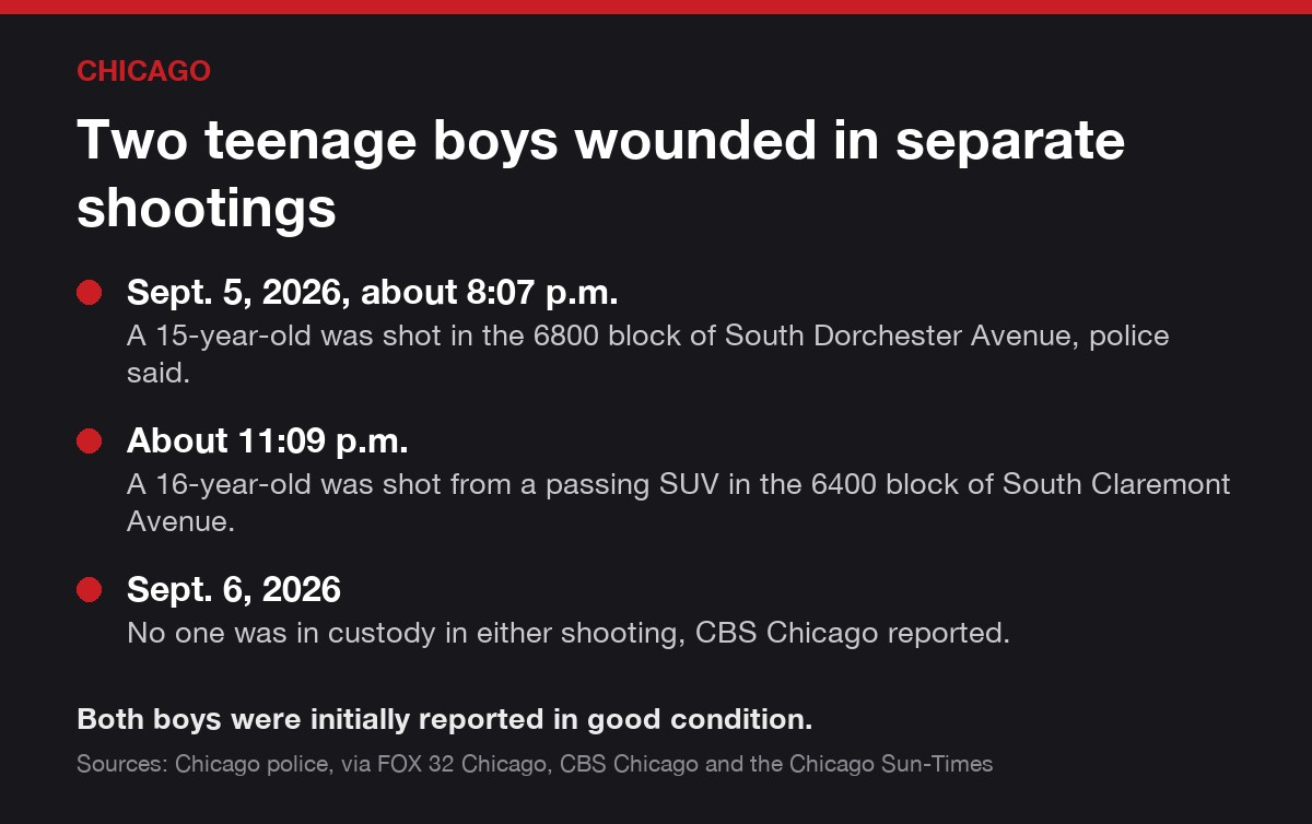 Chicago case card: Two teenage boys wounded in separate shootings. Sept. 5, 2026, about 8:07 p.m.: A 15-year-old was shot in the 6800 block of South Dorchester Avenue, police said. About 11:09…