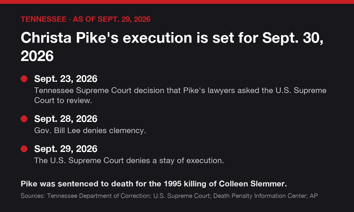 Tennessee case card: Christa Pike's execution is set for Sept. 30, 2026. Sept. 23, 2026: Tennessee Supreme Court decision that Pike's lawyers asked the U.S. Supreme Court to review. Sept. 28, 2026…