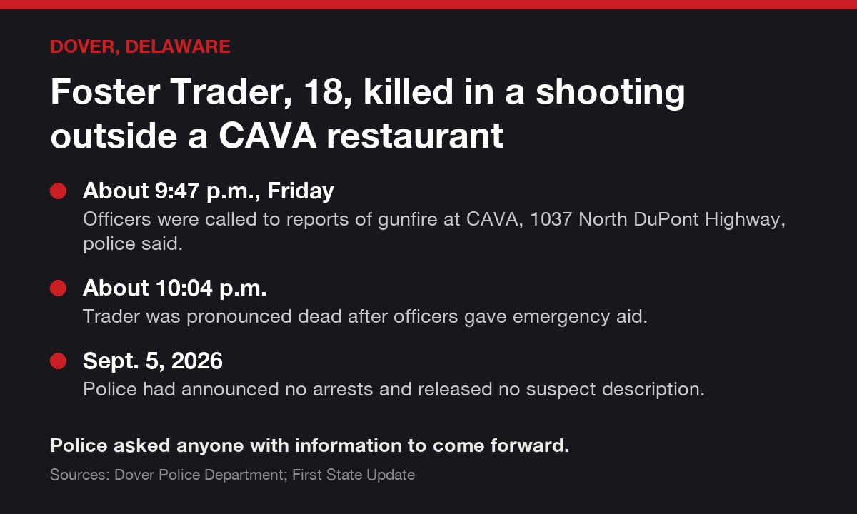 Dover, Delaware case card: Foster Trader, 18, killed in a shooting outside a CAVA restaurant. About 9:47 p.m., Friday: Officers were called to reports of gunfire at CAVA, 1037 North DuPont Highway…