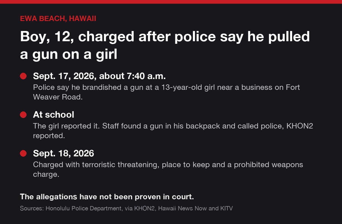 Ewa Beach, Hawaii case card: Boy, 12, charged after police say he pulled a gun on a girl. Sept. 17, 2026, about 7:40 a.m.: Police say he brandished a gun at a 13-year-old girl near a business on…