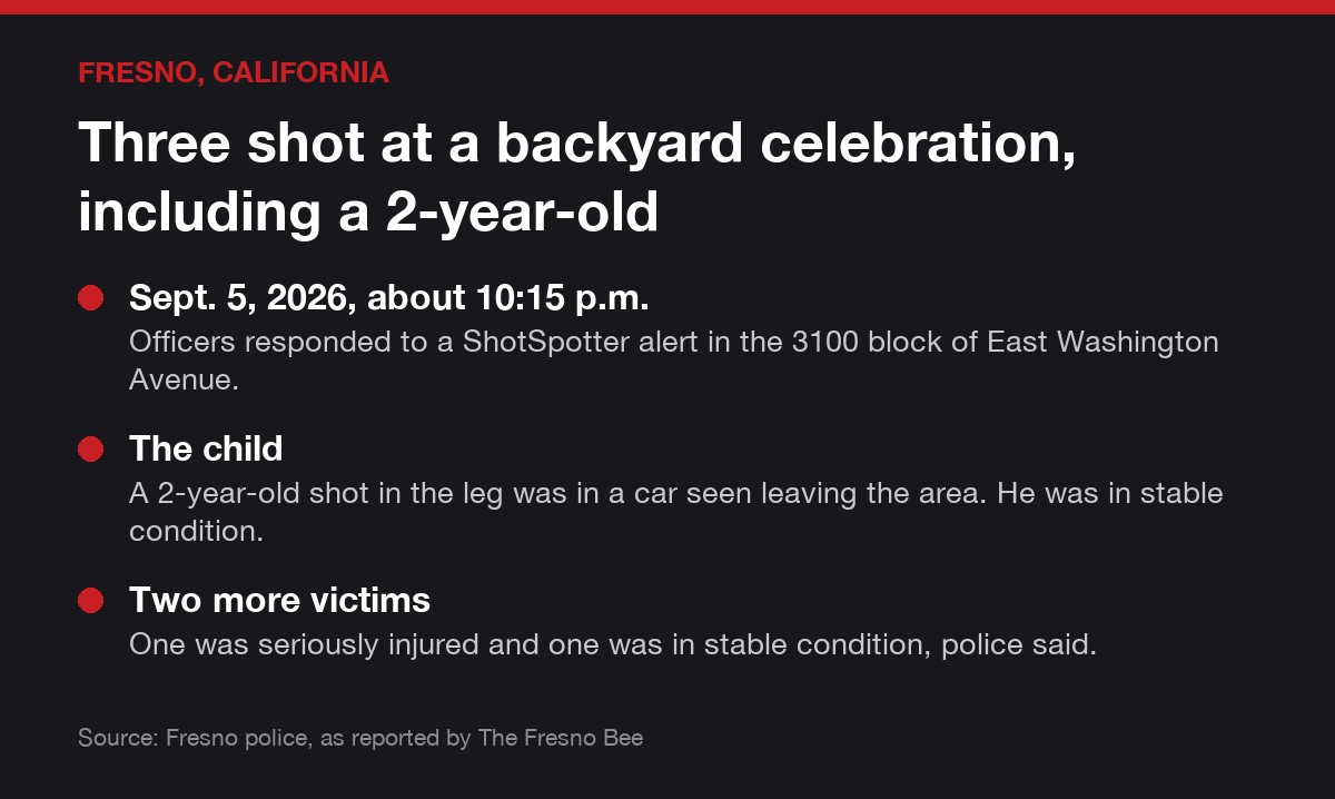 Fresno, California case card: Three shot at a backyard celebration, including a 2-year-old. Sept. 5, 2026, about 10:15 p.m.: Officers responded to a ShotSpotter alert in the 3100 block of East…