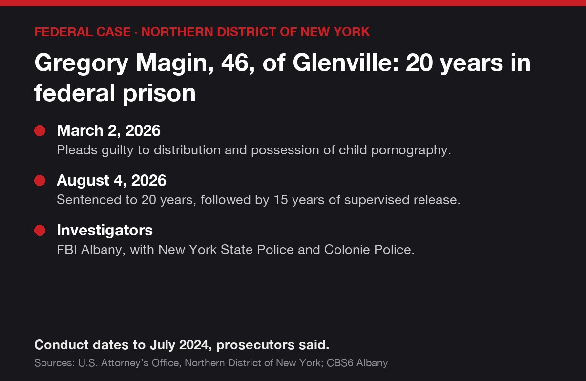 Case summary: Gregory Magin, 46, of Glenville pleaded guilty on March 2, 2026, and was sentenced on August 4, 2026, to 20 years in federal prison and 15 years of supervised release.