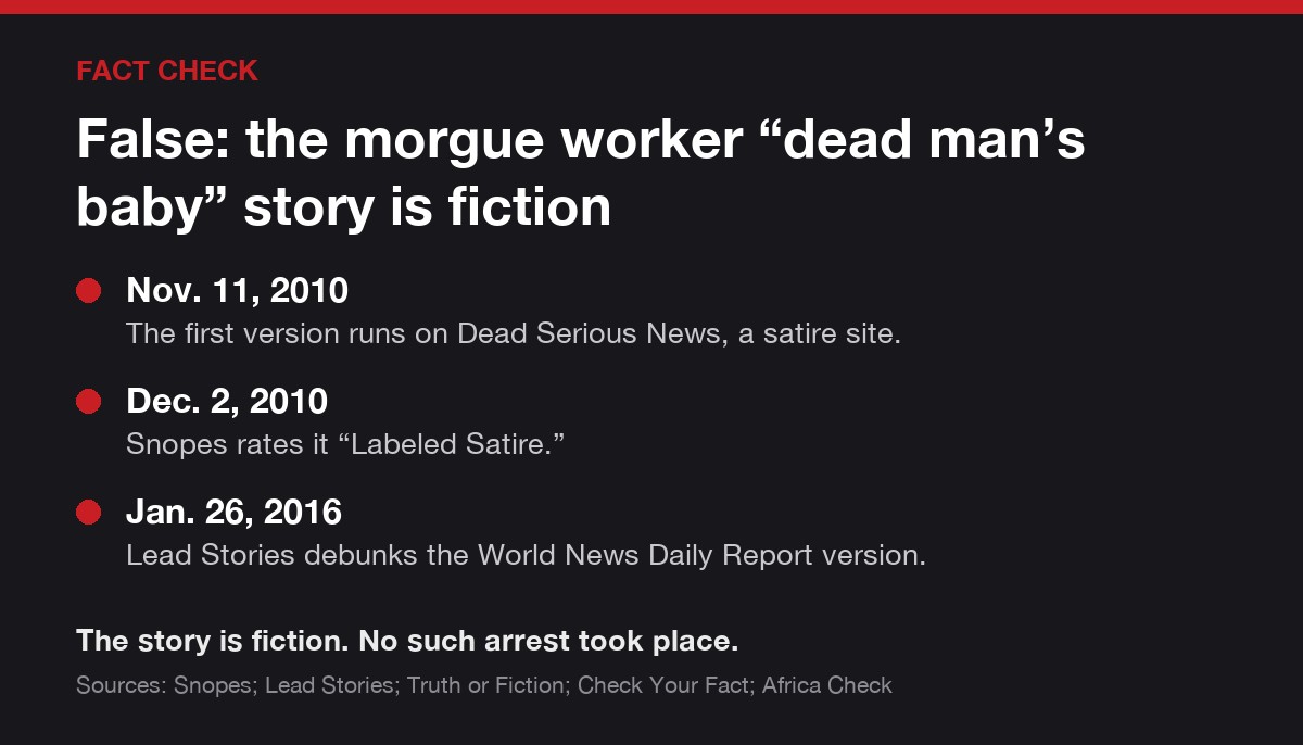 Fact check case card: False: the morgue worker “dead man’s baby” story is fiction. Nov. 11, 2010: The first version runs on Dead Serious News, a satire site. Dec. 2, 2010: Snopes rates it “Labeled…