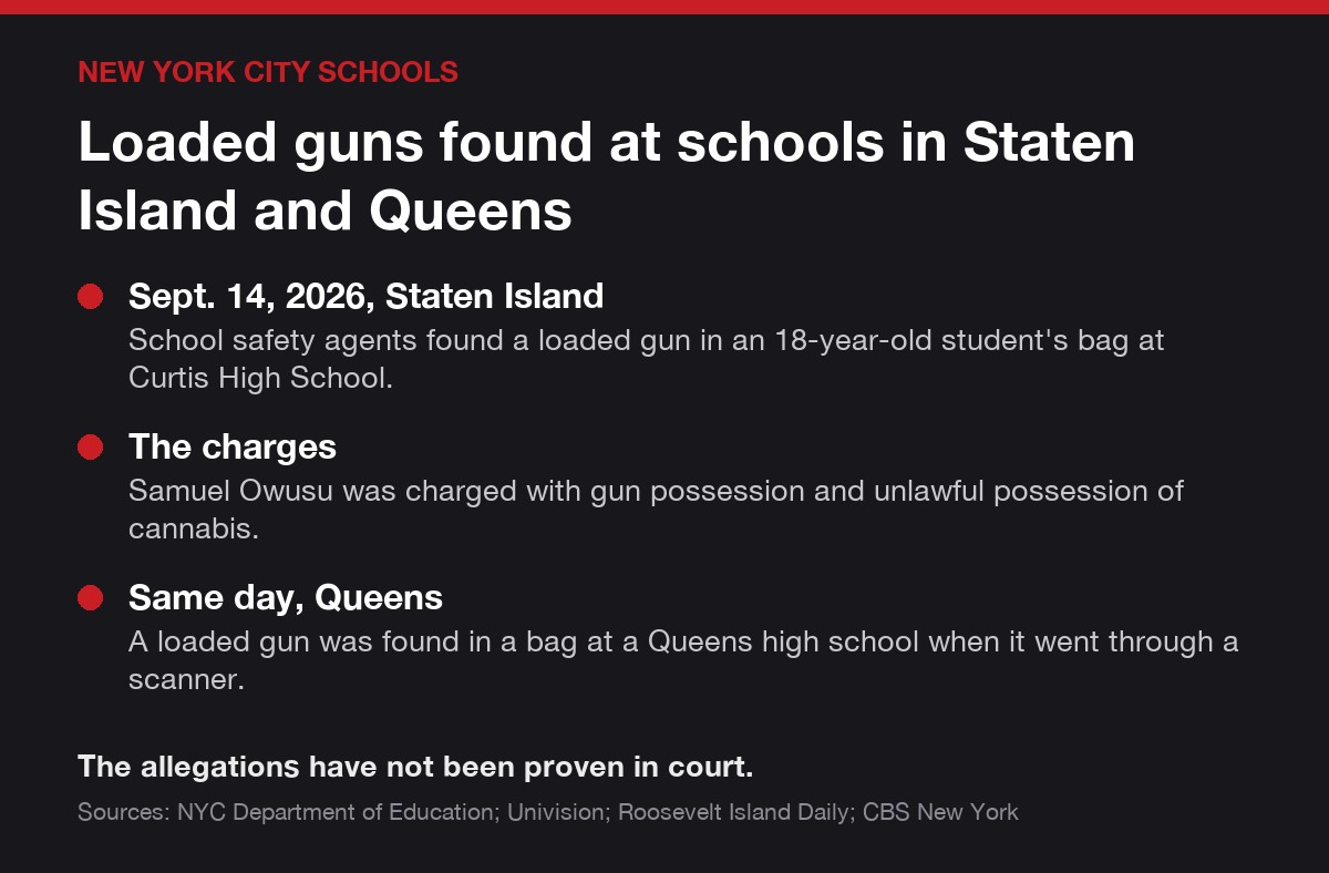 New York City schools case card: Loaded guns found at schools in Staten Island and Queens. Sept. 14, 2026, Staten Island: School safety agents found a loaded gun in an 18-year-old student's bag at…