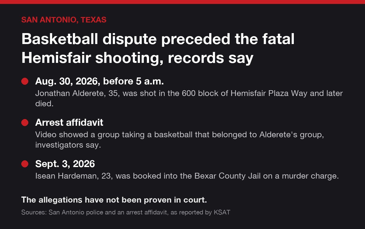 San Antonio, Texas case card: Basketball dispute preceded the fatal Hemisfair shooting, records say. Aug. 30, 2026, before 5 a.m.: Jonathan Alderete, 35, was shot in the 600 block of Hemisfair…