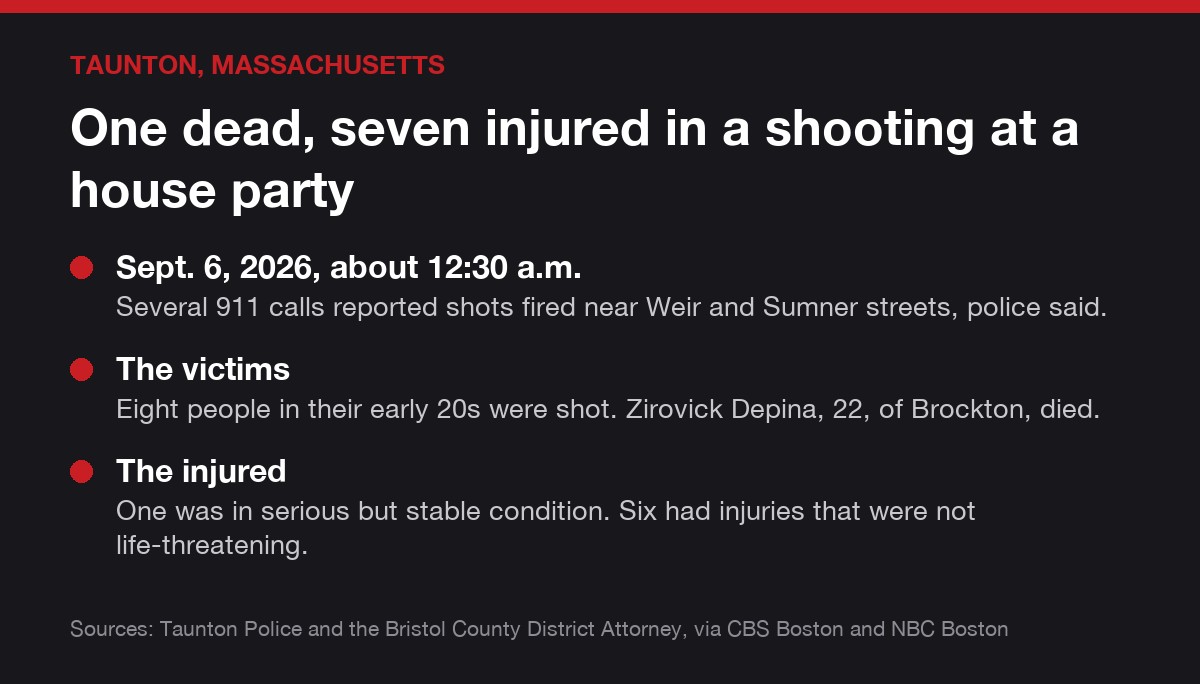 Taunton, Massachusetts case card: One dead, seven injured in a shooting at a house party. Sept. 6, 2026, about 12:30 a.m.: Several 911 calls reported shots fired near Weir and Sumner streets…