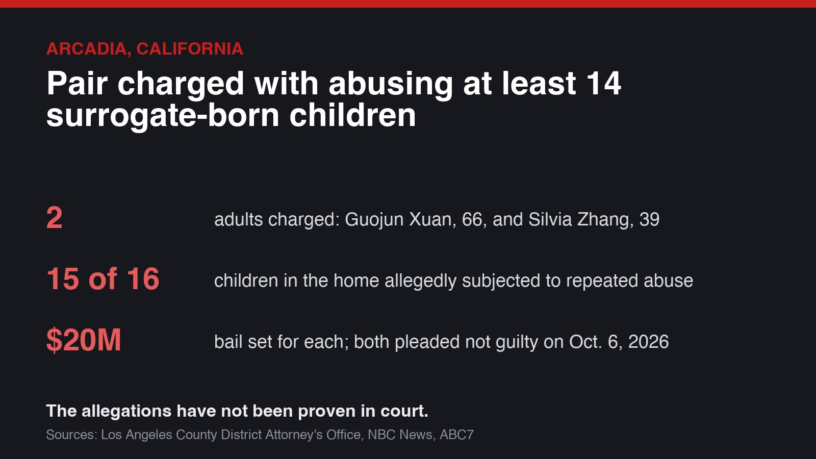 Summary card: two adults charged in Arcadia, California, with abusing at least 14 surrogate-born children; bail set at $20 million each; both pleaded not guilty