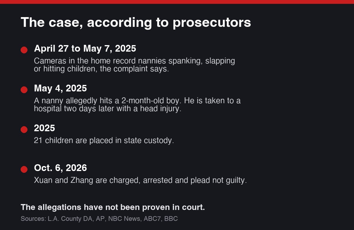 Timeline of the Arcadia surrogacy abuse case from April 2025 to Oct. 6, 2026, according to prosecutors
