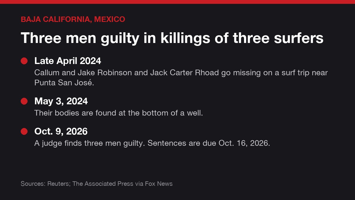 Case card: three men were found guilty on Oct. 9, 2026, of killing Callum and Jake Robinson and Jack Carter Rhoad in Baja California in 2024; sentences are due Oct. 16, 2026.