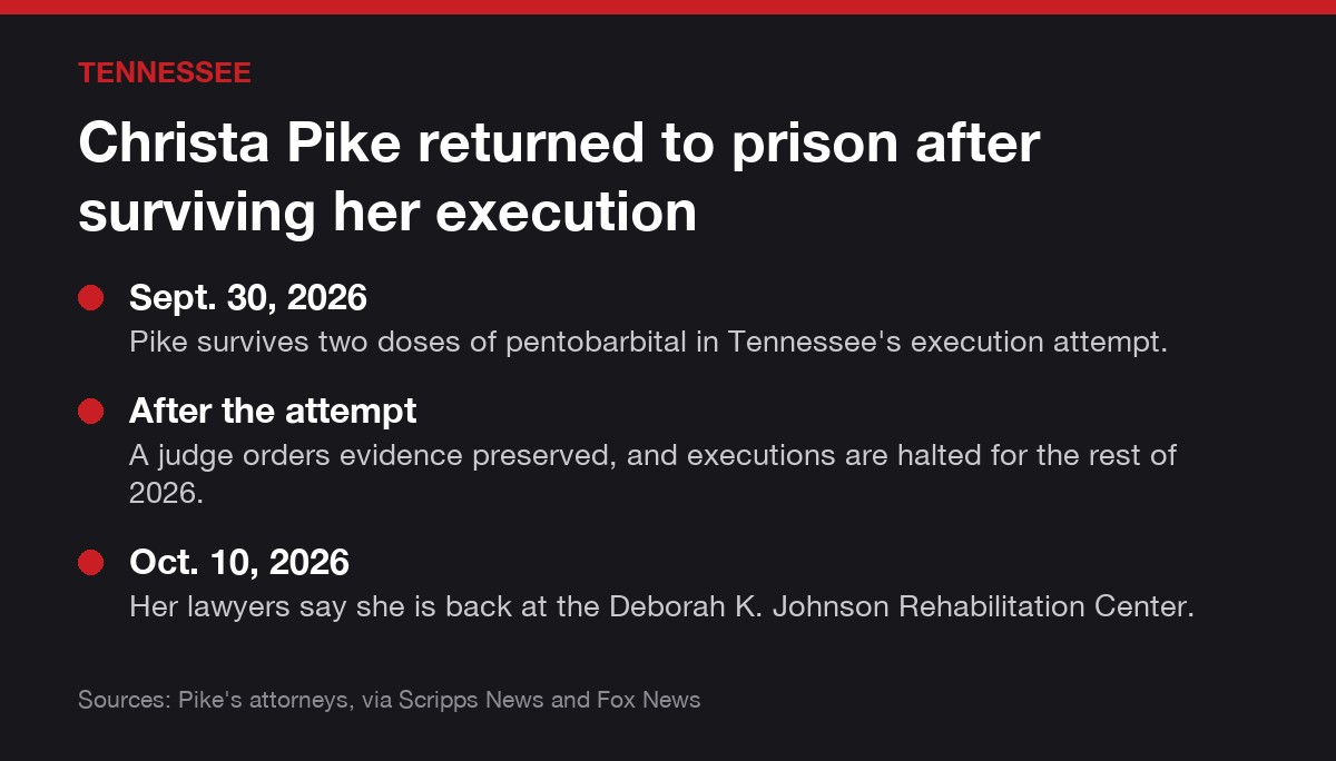Case card: Christa Pike, who survived Tennessee’s Sept. 30, 2026, execution attempt, is back at the Deborah K. Johnson Rehabilitation Center, her lawyers said Oct. 10, 2026.
