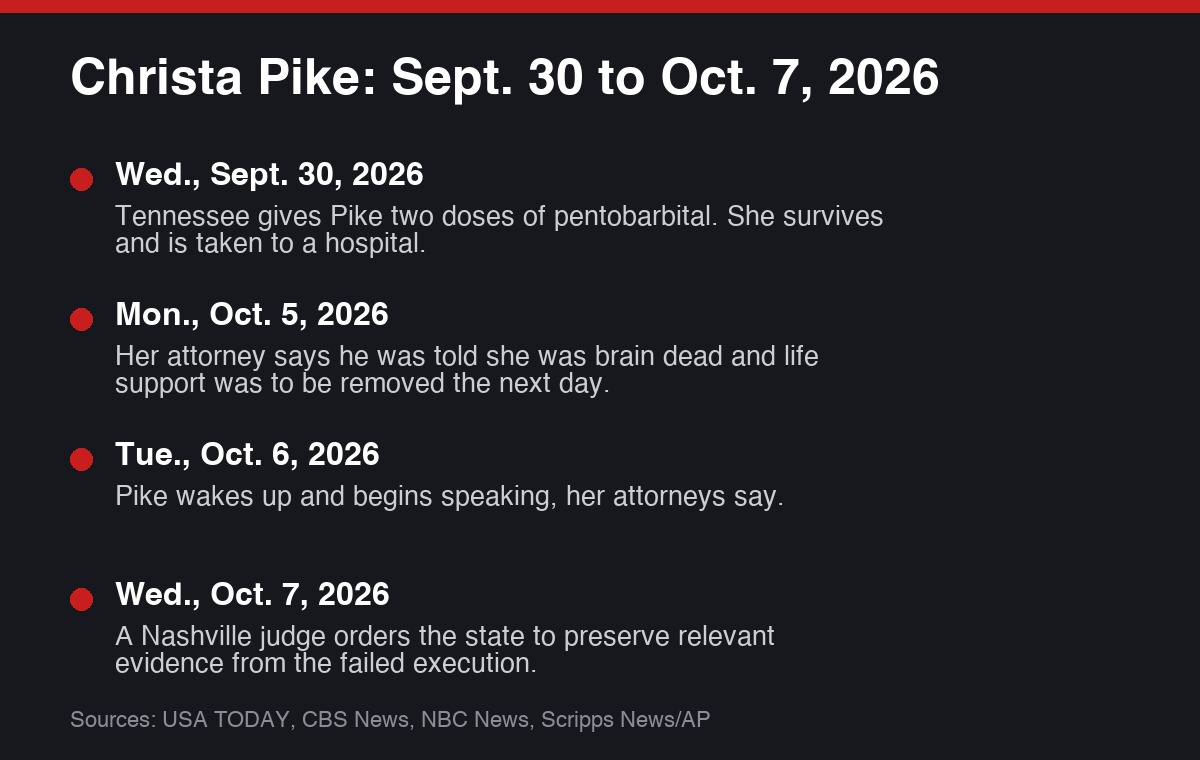 Timeline of Christa Pike's case from Sept. 30 to Oct. 7, 2026
