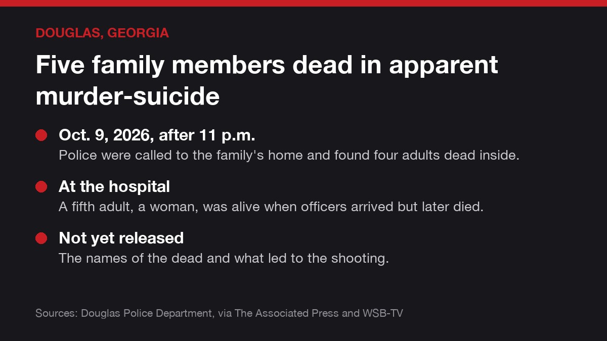 Case card: five adult family members died in an apparent murder-suicide at a home in Douglas, Georgia, on Oct. 9, 2026; police have not released their names.