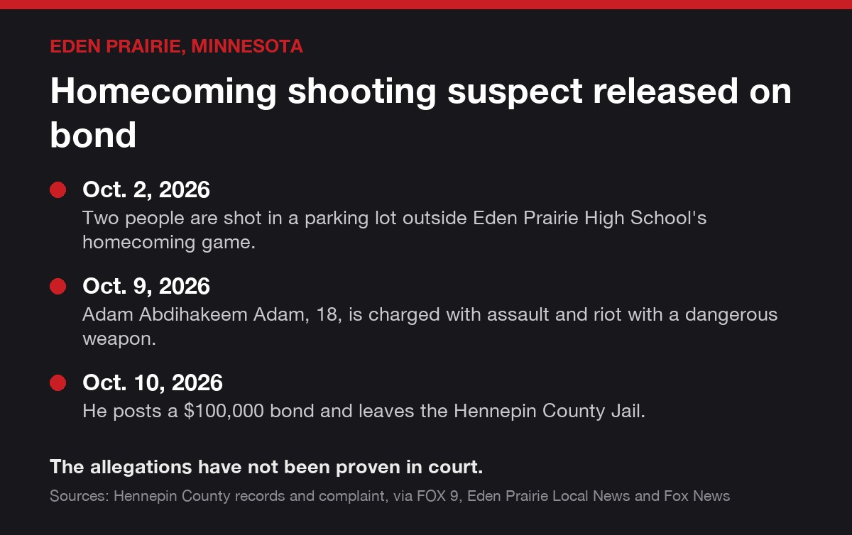 Case card: Adam Abdihakeem Adam, 18, charged in the Oct. 2, 2026, Eden Prairie homecoming shooting, posted a $100,000 bond on Oct. 10, 2026.