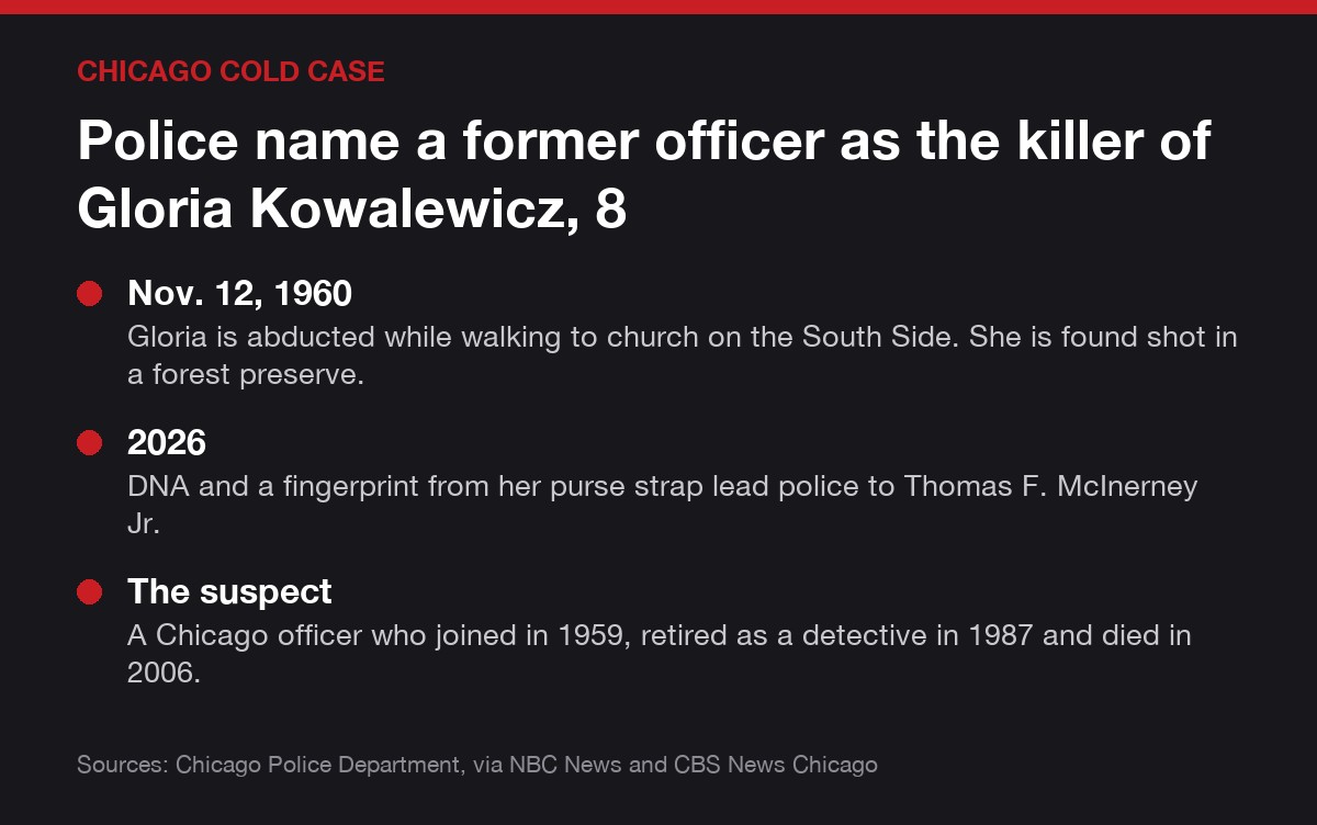 Case card: Chicago police say former officer Thomas F. McInerney Jr., who died in 2006, killed 8-year-old Gloria Kowalewicz in 1960; DNA and a fingerprint led to him.