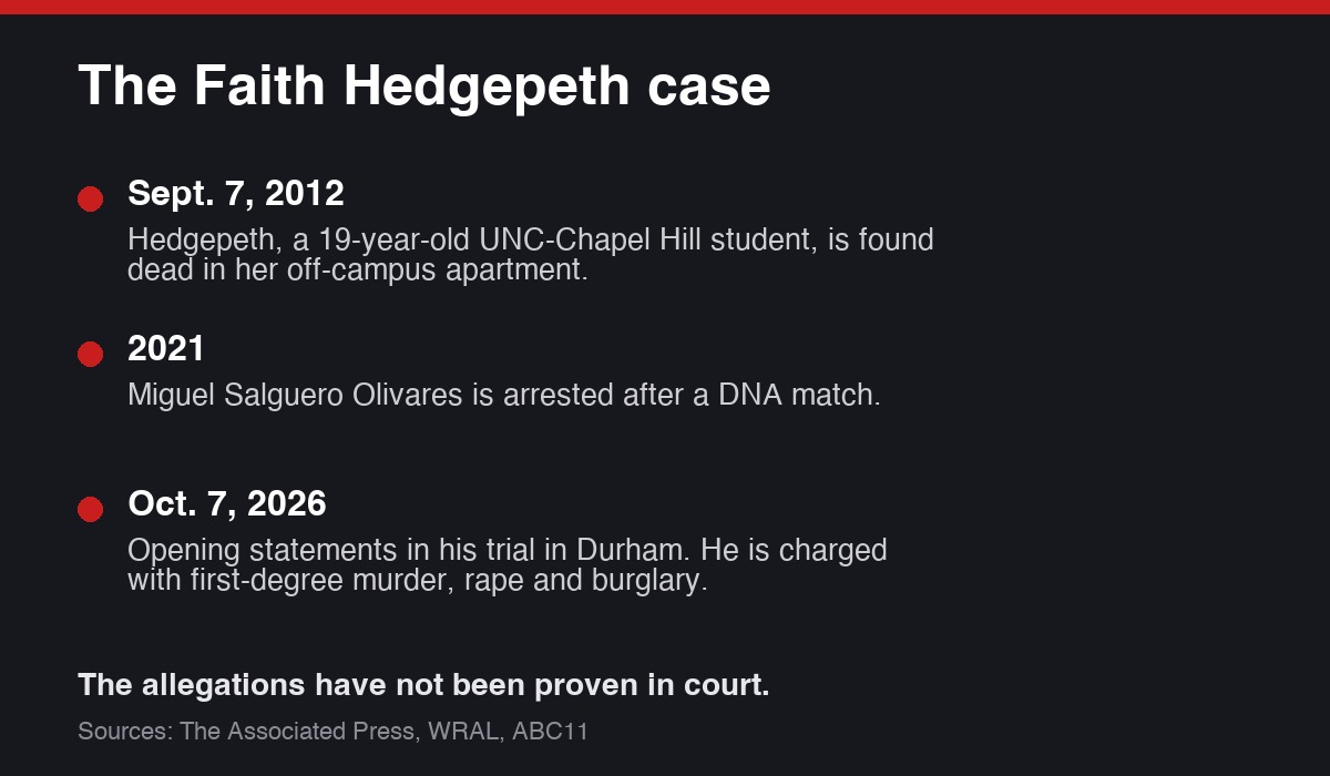 Timeline of the Faith Hedgepeth case from Sept. 7, 2012, to the Oct. 7, 2026, opening statements