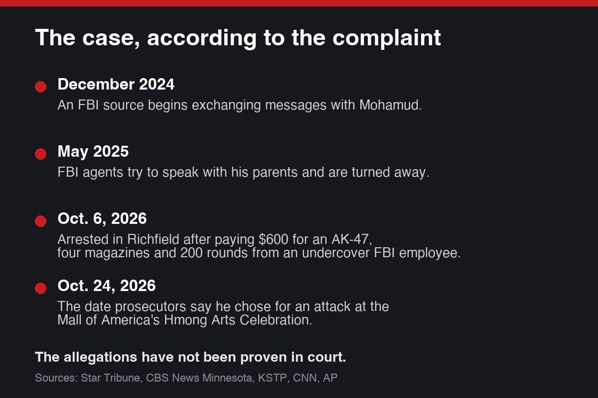 Timeline of the Mall of America plot case from December 2024 to Oct. 24, 2026, according to the criminal complaint