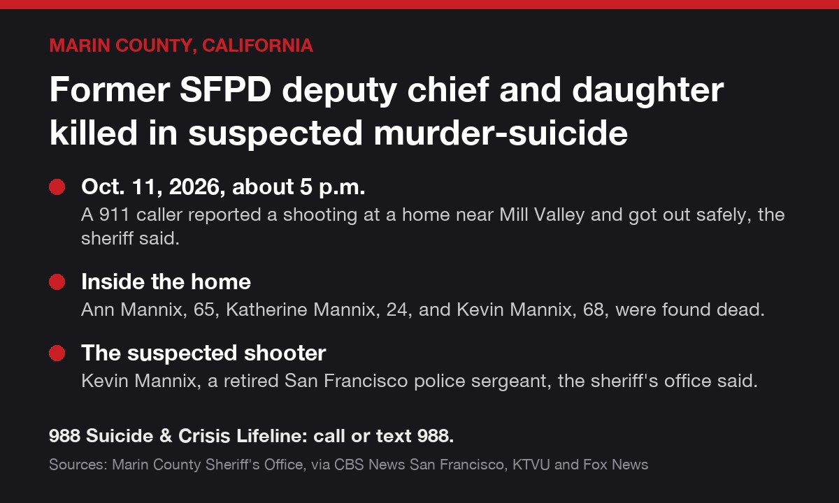 Case card: Ann Mannix, 65, Katherine Mannix, 24, and Kevin Mannix, 68, were found dead near Mill Valley on Oct. 11, 2026, in a suspected double murder-suicide.