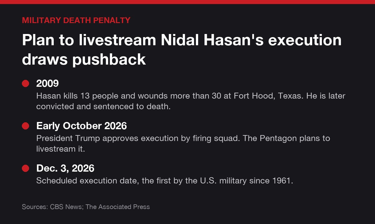 Case card: Nidal Hasan, convicted of killing 13 at Fort Hood in 2009, is scheduled to be executed by firing squad on Dec. 3, 2026; a plan to livestream it has drawn pushback.