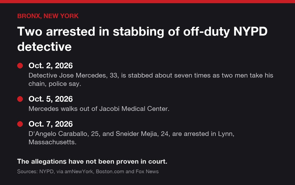 Case card: two men accused of stabbing off-duty NYPD Detective Jose Mercedes on Oct. 2, 2026, were arrested in Lynn, Massachusetts, on Oct. 7, 2026.