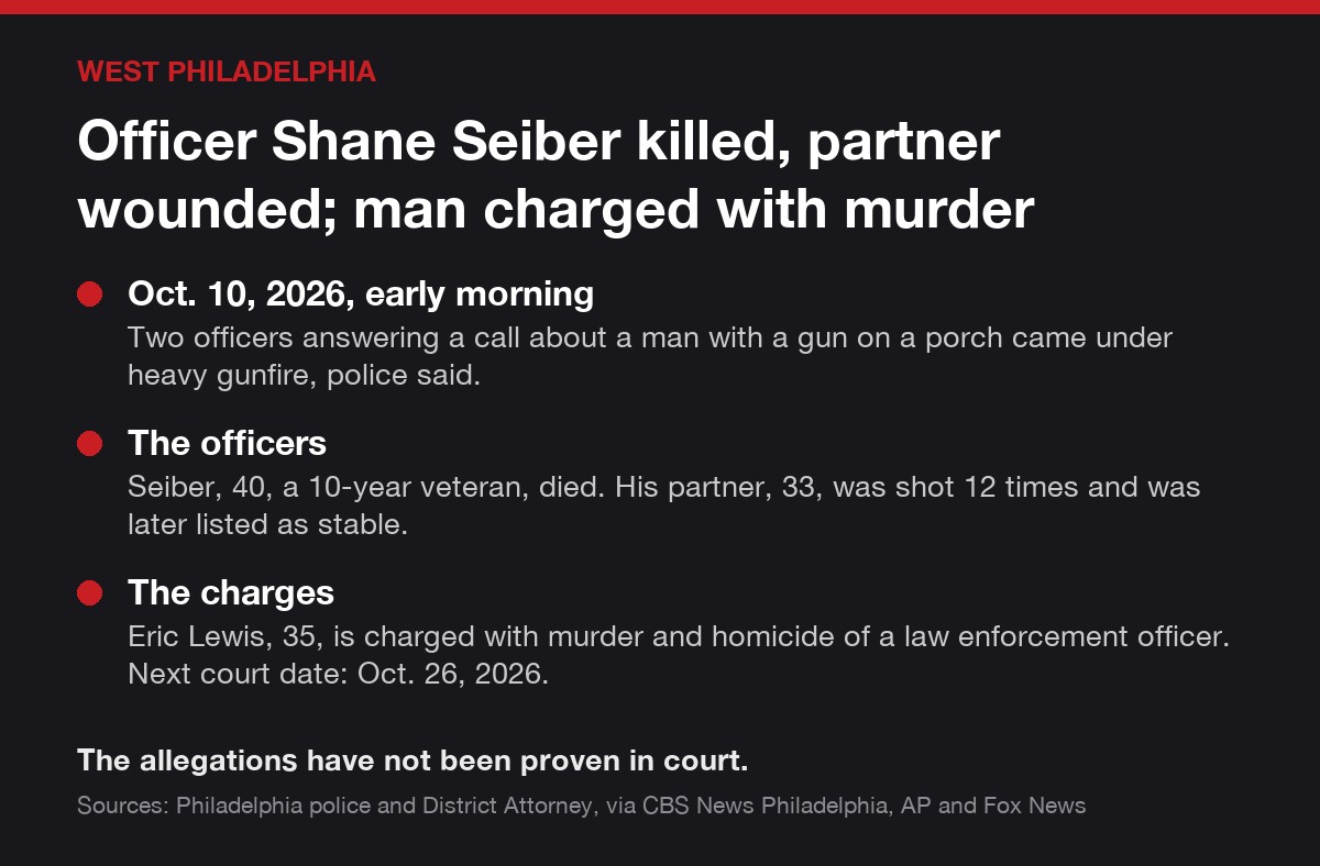 Case card: Officer Shane Seiber, 40, was killed and his partner wounded on Oct. 10, 2026, in West Philadelphia; Eric Lewis, 35, is charged with murder. The allegations have not been proven in court.